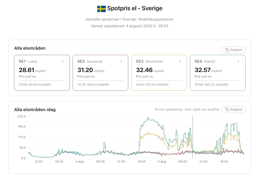 Sida med aktuella timpriser för elområdena SE1 till SE4 och dygnets prisdiagram